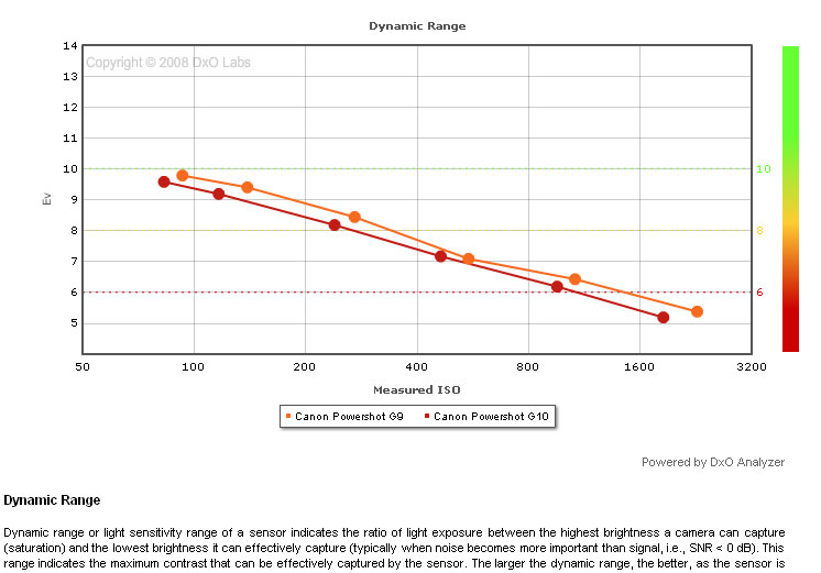 Dynamic range curve from DXO Labs on Canon G10 vs G9