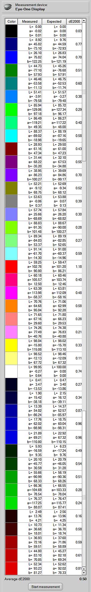 i1 Display 2 calibration result for the Dell U2711 was supricingly good for a such relatively cheap monitor.